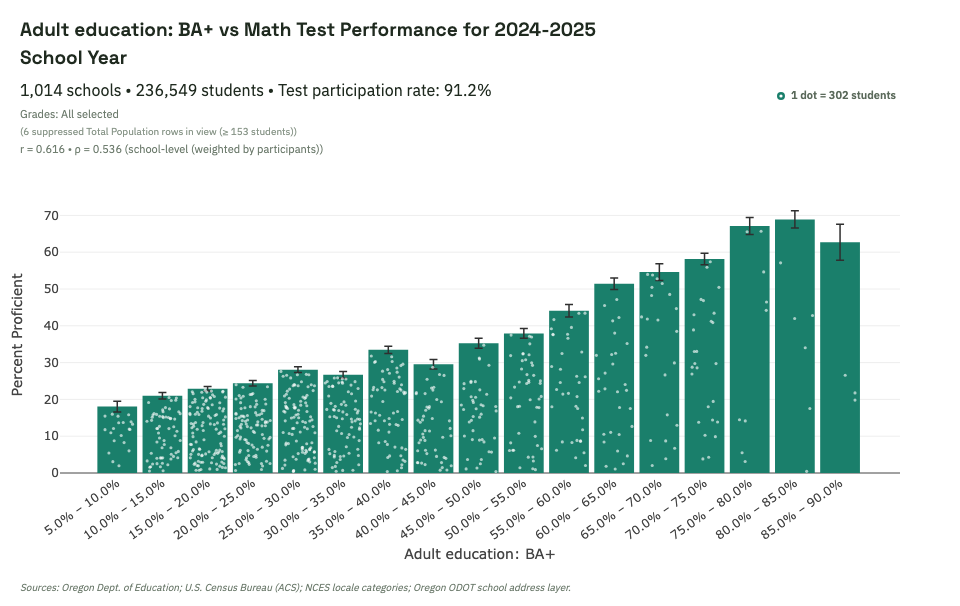 Adult education level and test performance chart