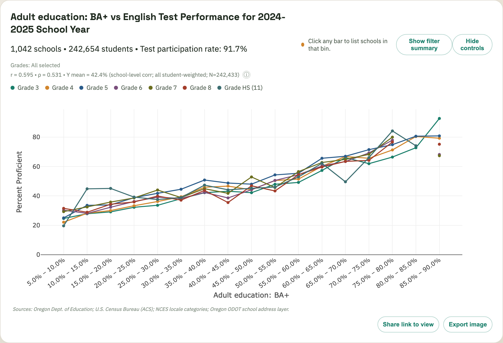 Grade-level English proficiency lines across adult BA+ bins