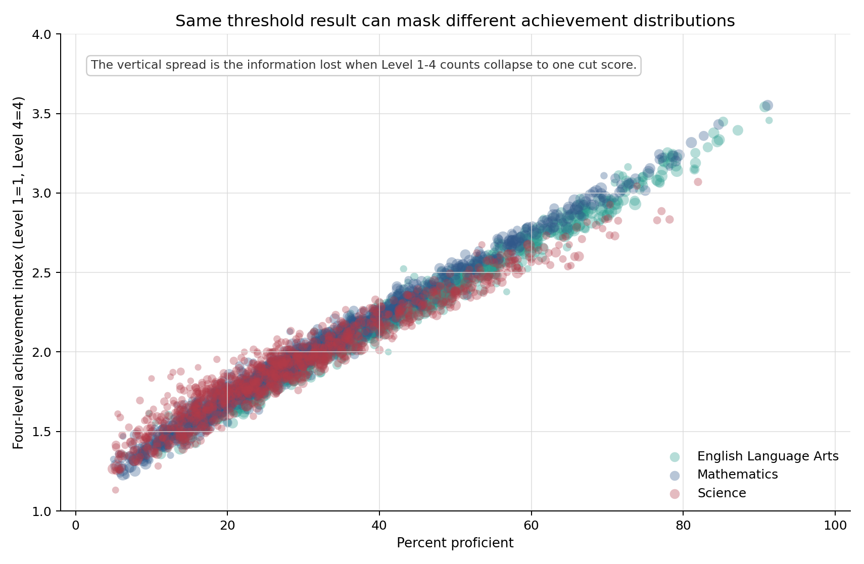 Scatterplot comparing percent proficient to a four-level achievement index