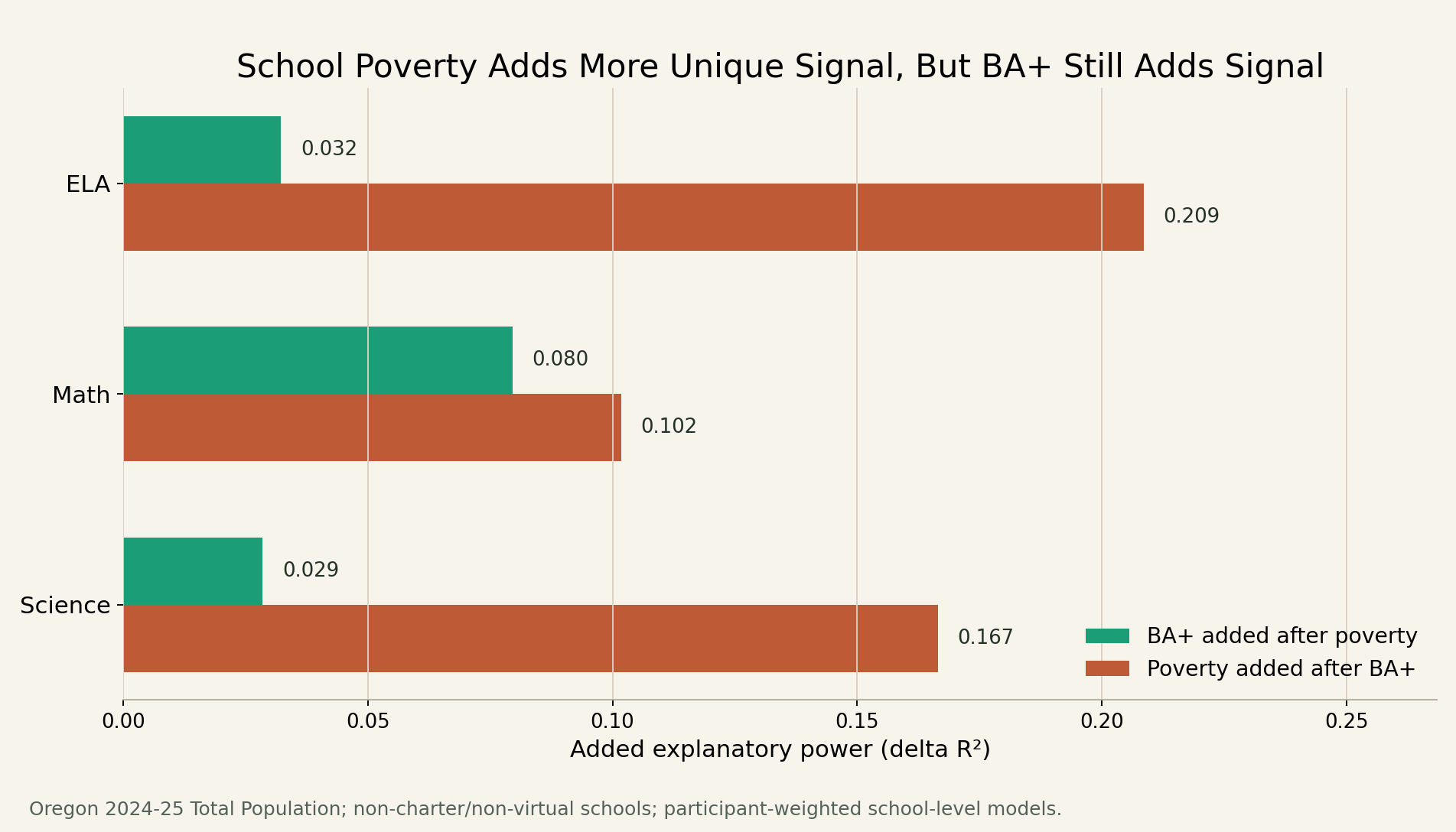 Bar chart showing added R2 from BA+ after poverty and poverty after BA+ for ELA, Math, and Science